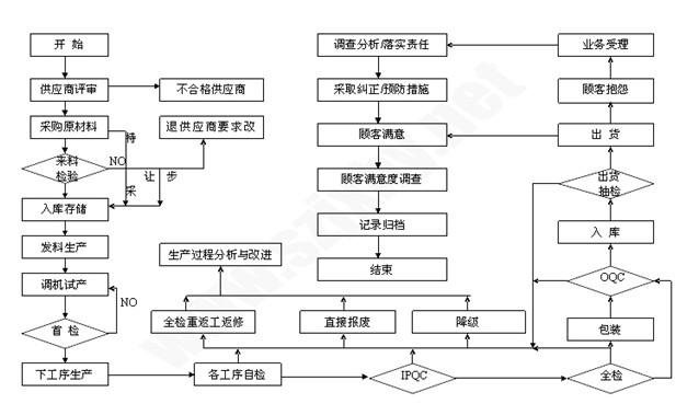 品质控制流程图